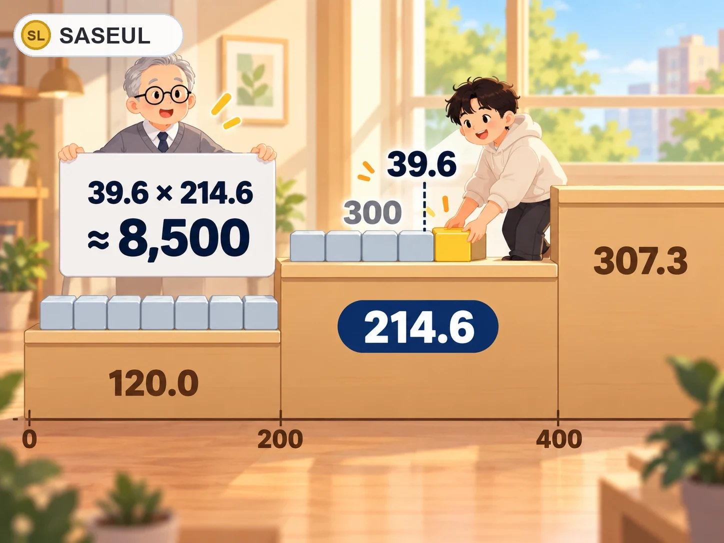 누진제 계단 그림. 1kWh 값이 계단마다 120.0원, 214.6원, 307.3원으로 오르고, 원래 쓰던 300kWh 위에 채굴 전기 39.6kWh를 얹으면 214.6원 계단에 놓여 39.6 × 214.6 ≈ 8,500원