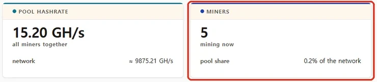 SASEUL Miner 풀 화면. 풀 계산 속도 15.20 GH/s, 채굴 중 5명, 사슬 전체의 0.2%, 풀이 찾은 장부 페이지 47개